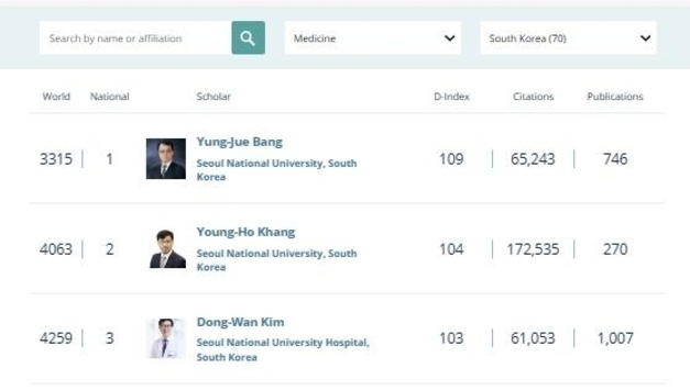 "한국 의사과학자 1위가 세계 3천315위…의사과학자 빈국"