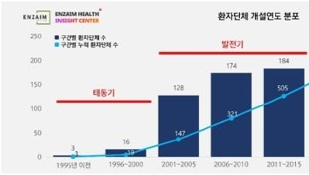 국민 14가 환자단체 회원…"당뇨병·암 관련 단체 최다"