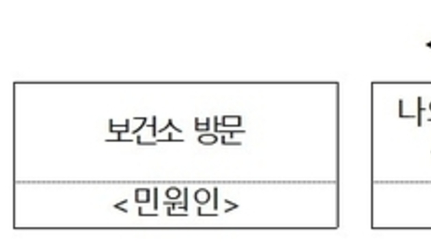 "예전 진료·투약정보, 이제 보건소에 자동으로 전송하세요"