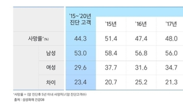 "사망원인 1위 폐암…생존율은 개선"