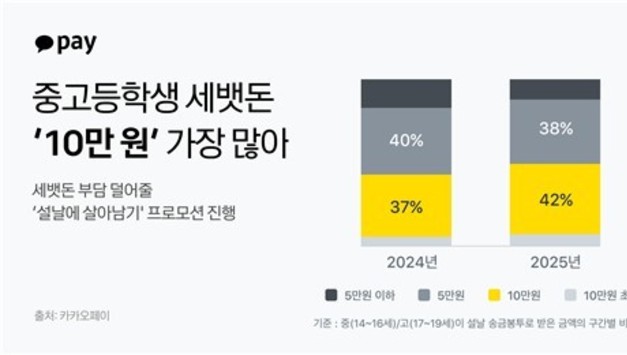 "설날 가장 큰 고민은 세뱃돈"…중고생 세뱃돈 10만원이 최다