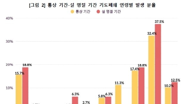 설 연휴, 기도 폐쇄·화상 2배↑…"가정 내 안전사고 주의해야"