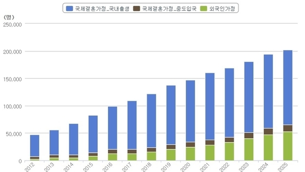 초중고 '외국인 가정' 자녀 5만2천명 넘어… 5년새 2배로↑