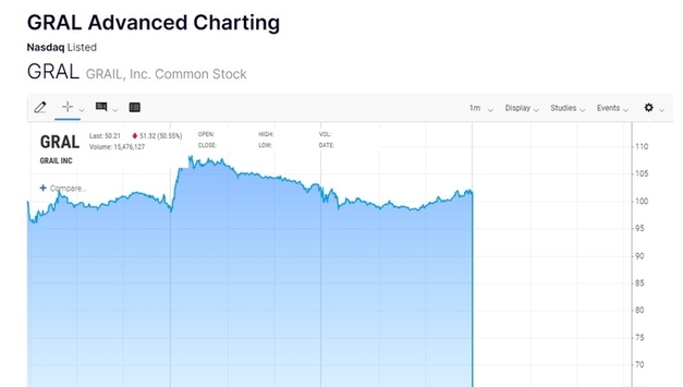 삼성 투자받은 美 바이오기업 그레일, 암조기진단 임상시험 실패