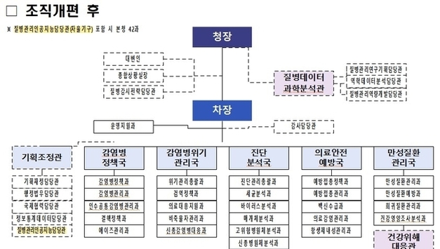 질병청, AI중장기전략 수립 위한 '질병관리AI담당관' 신설