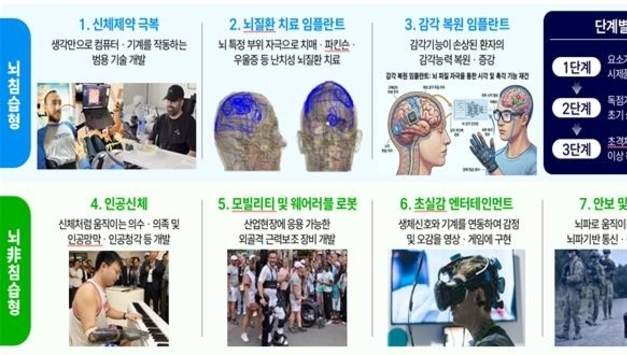 뇌에 칩 심는 'BCI' 미래산업 점찍었다…7대 프로젝트 가동