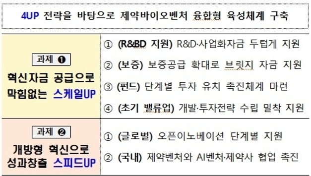 연 10억달러 블록버스터 신약 기업 육성…'기술수출 30조 달성'