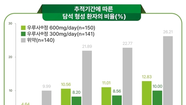 대웅 "우루사 UDCA, 위암 수술 후 담석 위험 67 낮춰"