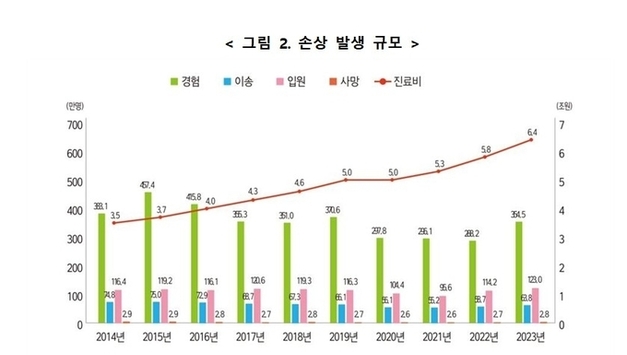 연간 손상환자 355만명…소아·청소년 손상 사망 54 자해·자살