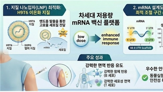 고효율 mRNA 백신 플랫폼 개발'…적게 맞아도 강하다'