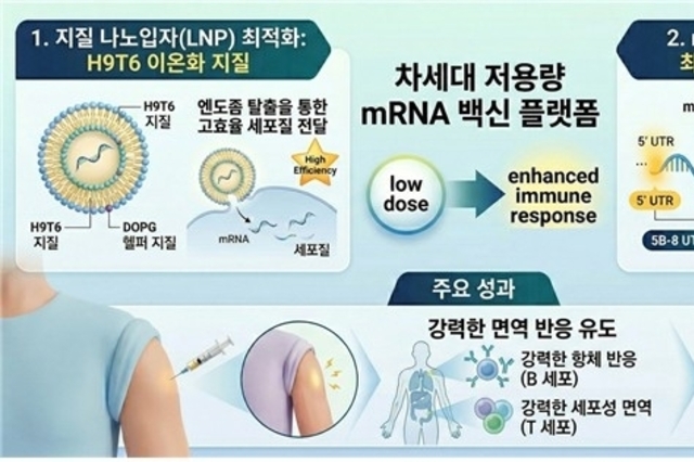 고효율 mRNA 백신 플랫폼 개발'…적게 맞아도 강하다'