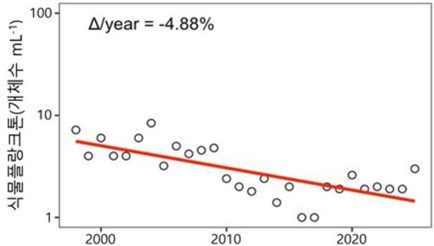 해양 온난화로 우리나라 연안 식물플랑크톤 급감