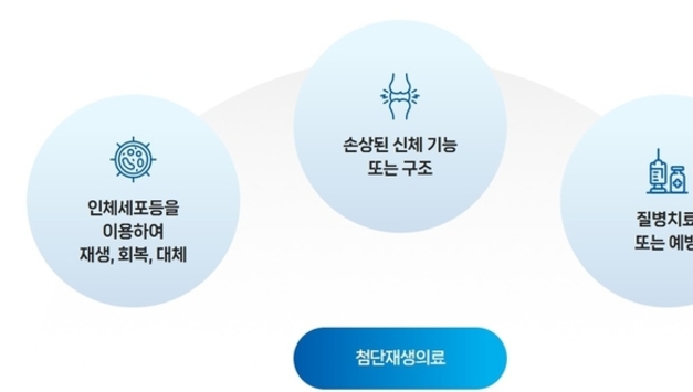 첨단재생의료 심의 신청 2년새 2.4배…복지부 "심의체계 개선"