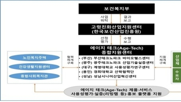 고령자 삶의 질 높일 '에이지테크' 종합지원센터 5곳 선정