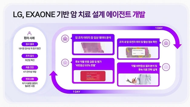암 치료전략 하루만에…LG 암 에이전틱AI 연구성과 공개