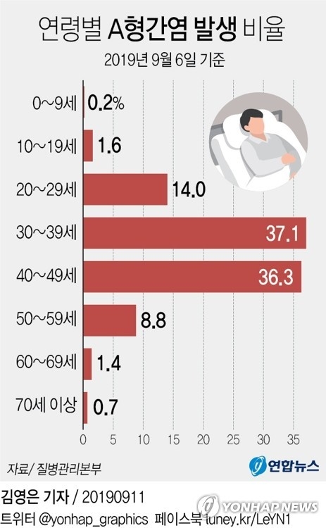 국내 A형간염 환자 평균 연령은 39세로, 30~40대가 73.4%를 차지한다. 20대까지 포함하면 20~40대 환자 비율이 87.4%에 달한다