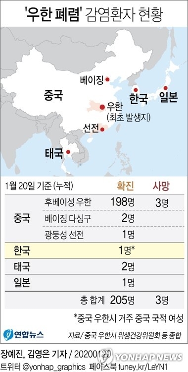 20일 질병관리본부는 19일 중국 우한에서 인천공항으로 입국한 중국 국적의 여성(35)이 우한 폐렴으로 불리는 신종 코로나바이러스에 감염됐다고 밝혔다.