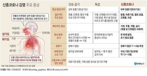 신종 코로나바이러스 감염증은 감기, 독감과 증세가 비슷해 전문가조차 구별하는 게 상당히 까다롭다고 입을 모은다.외적인 증상만으로 감염 여부를 확인할 수 없지만 일단 콧물이 흐르거나, 인후염이 있다면 단순 감기일 가능성이 있다고 독일 공영방송 도이체벨레(DW)가 7일 소개했다