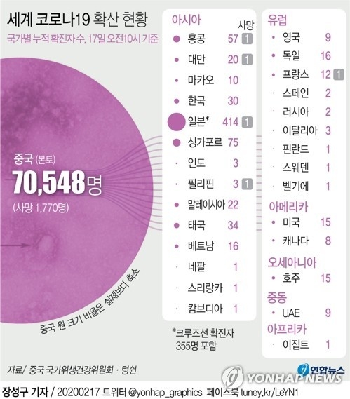 중국 국가위생건강위원회는 지난 16일 하루 동안 전국의 코로나19 확진자가 2천48명 늘었으며 사망자는 105명 증가했다고 17일 발표했다.