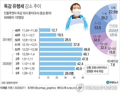11일 질병관리본부에 따르면 신종 코로나바이러스 감염증의 국내 유입과 지역사회 전파 우려로 긴장감이 높은 가운데, 겨울철 기승을 부리던 인플루엔자가 그나마 진정세를 보여 보건당국이 한숨을 돌리고 있다.<br>
2020년도 5주 차(1월 26일~2월 1일) 인플루엔자 독감 의사 환자(유사 증상 환자)는 외래환자 1천명당 28.0명으로 집계됐다.