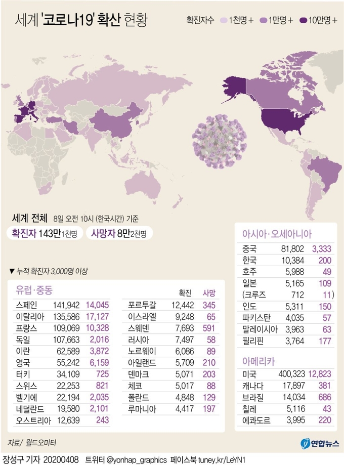8일 오전10시(한국시간) 현재 미국의 신종 코로나바이러스 감염증(코로나19) 환자가 40만명대로 올라섰고, 사망자가 1만2천명을 넘었다.프랑스의 확진 환자 수는 10만9천명대로 10만8천명대를 기록하고 있는 독일을 넘었다.