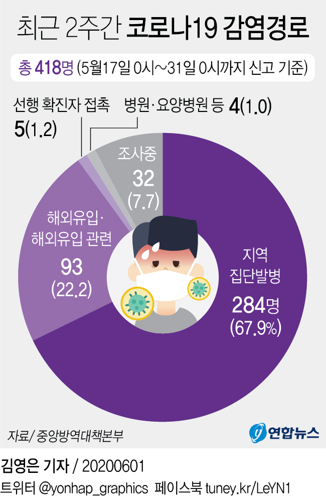 학원·요양원·교회(단체여행) 등 곳곳에서 신종 코로나바이러스 감염증(코로나19) 소규모 집단감염이 잇따르는 가운데 감염 경로를 모르는 이른바 '깜깜이' 환자도 계속 나와 방역당국이 긴장의 끈을 놓지 못하고 있다.<br>
최근 2주간(5월 17∼31일) 발생한 확진자 중 아직 구체적인 감염경로를 파악하지 못한 비율은 7.7%로, 8%에 육박한다.