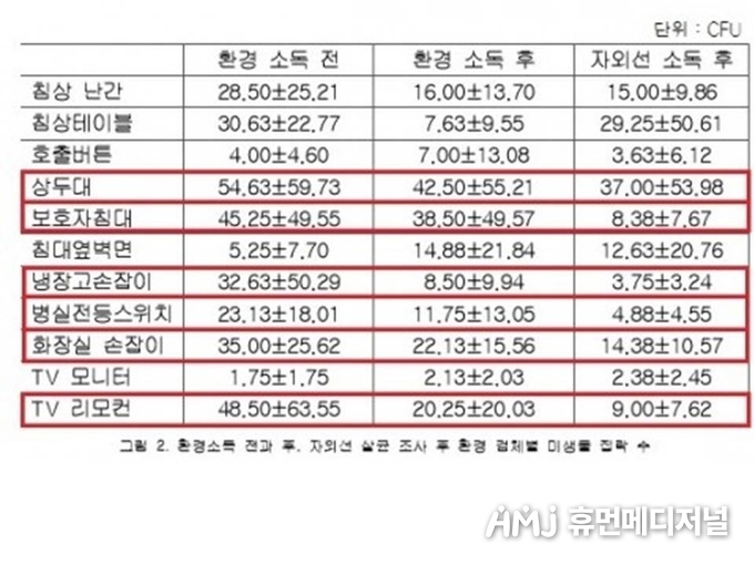 검체별 세균 집락수 도표 (유버 제공)
