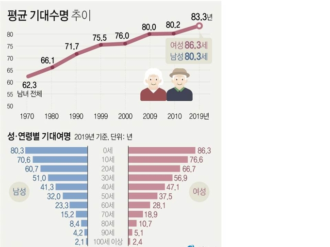 평균 기대수명 추이