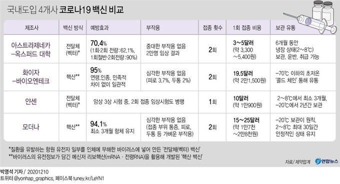 코로나19 백신 비교