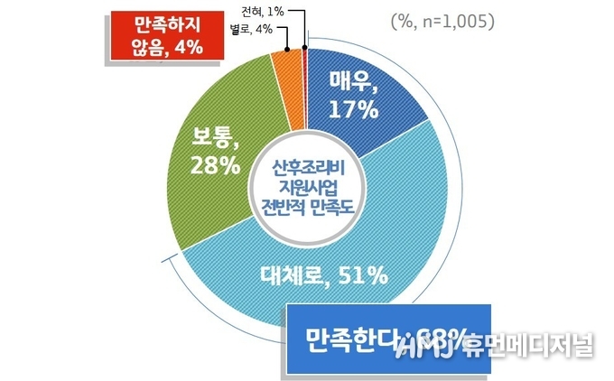 산후조리비 지원사업 만족도 조사 그래프(경기도청 제공)