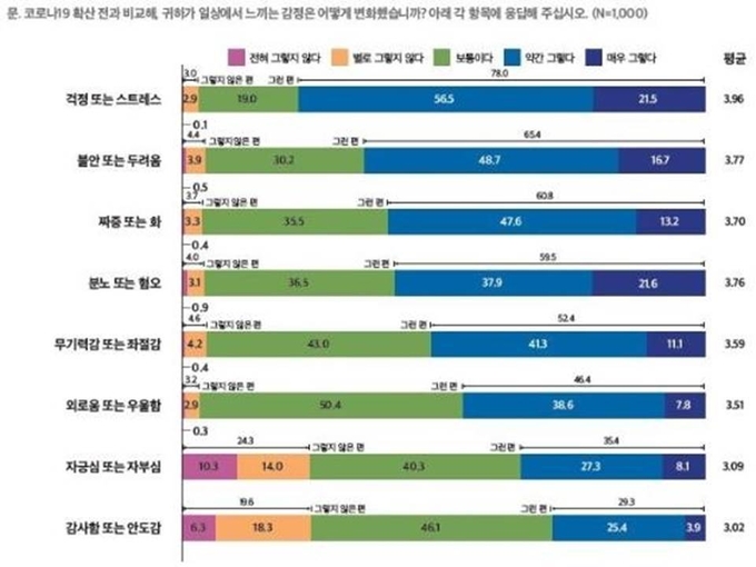 코로나 불안정서 설문조사