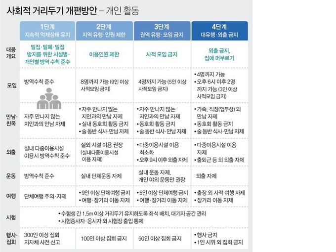 사회적 거리두기 개편방안 - 개인 활동