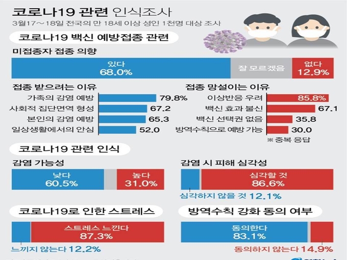 코로나 인식조사