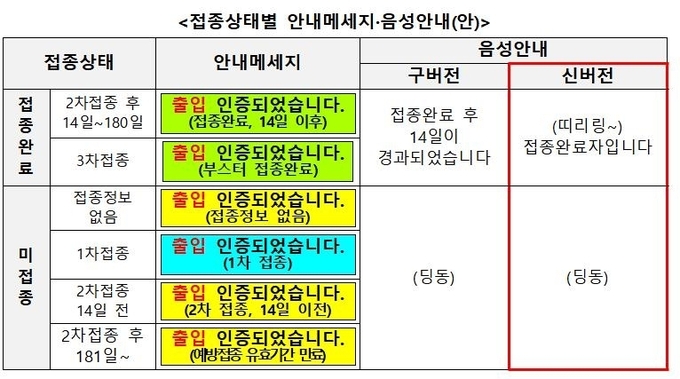 접종상태별 안내 음성<br>
중앙방역대책본부 제공. 재판매 및 DB 금지