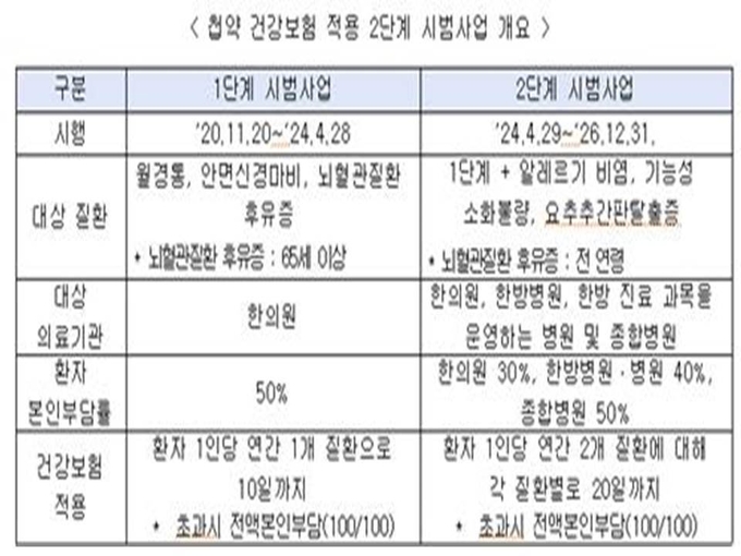 보건복지부제공
