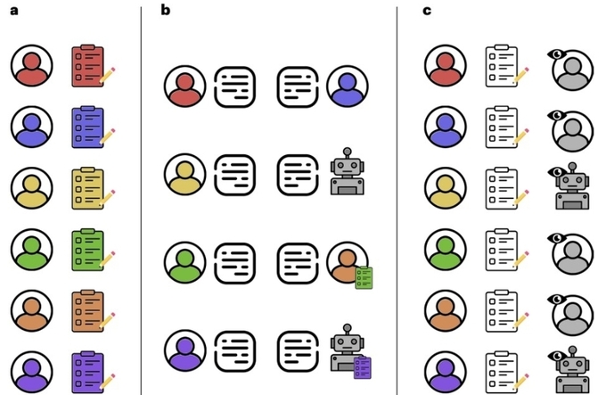 <strong>인간과 GPT-4 토론 능력 비교 실험 개요</strong>&nbsp;[Nature Human Behaviour/Francesco Salvi et al. 제공. 재판매 및 DB 금지]