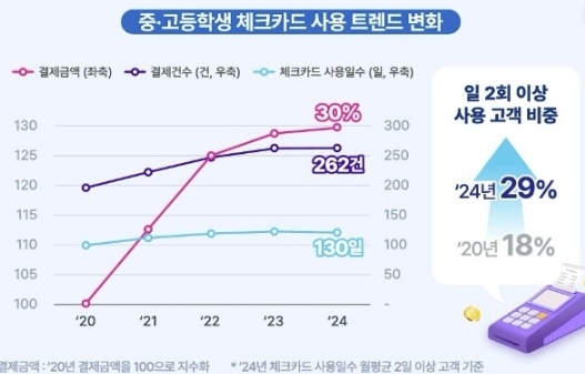 중고교생 체크카드 사용 트렌드 변화